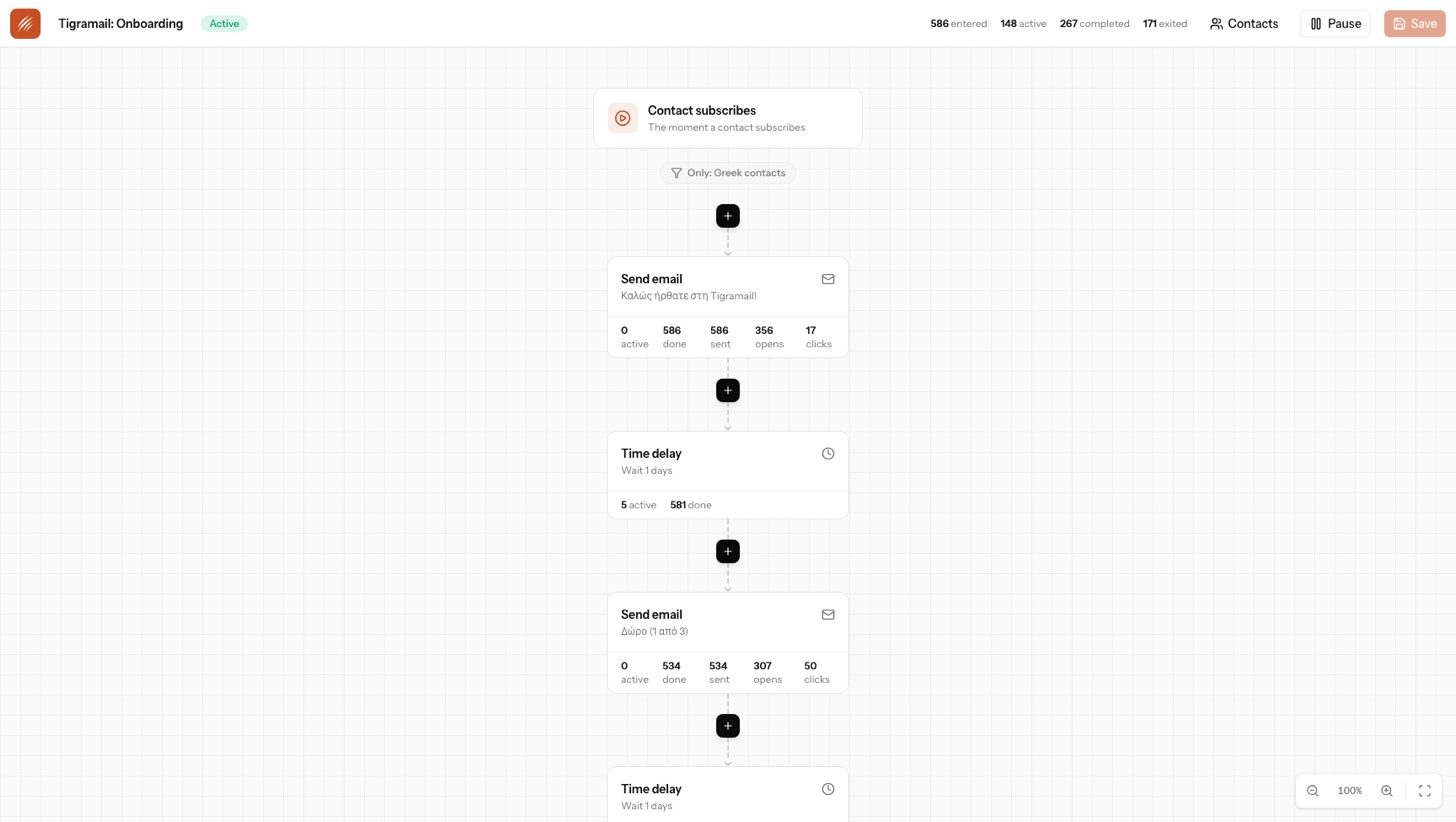 A Tigramail automation flow: a subscription trigger filtered to a segment, followed by a welcome email, a one-day delay, and a second email, each step showing how many contacts are active, done, sent, opened and clicked.