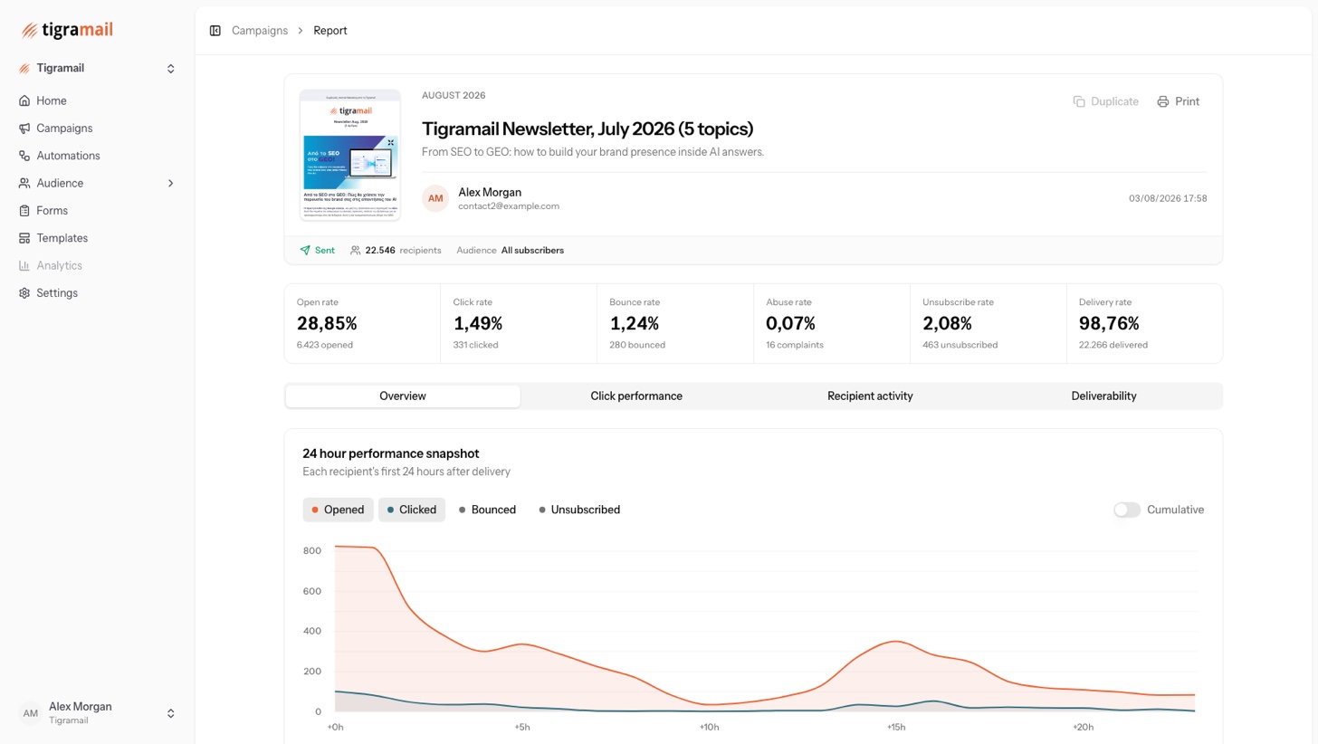 A Tigramail campaign report showing open rate, click rate, bounce rate, abuse rate, unsubscribe rate and delivery rate, plus a 24-hour performance chart of opens and clicks after delivery.