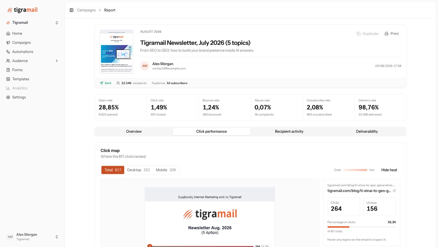 The Tigramail click map: the sent email with numbered hot spots over each link, a desktop and mobile split, and per-link click and unique click counts.