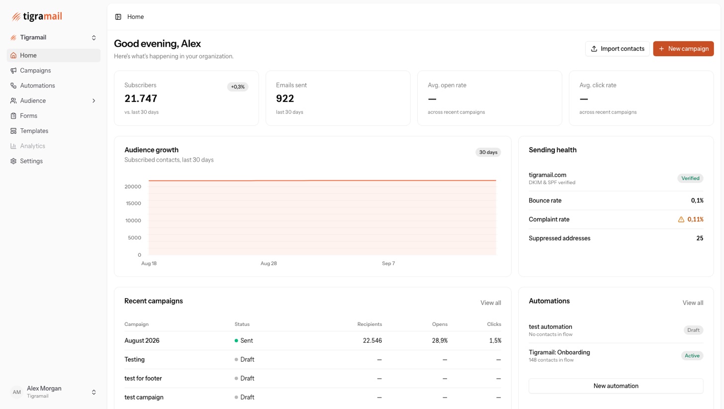 The Tigramail dashboard: subscriber count, emails sent, open and click rates, an audience growth chart, sending health with a verified domain, recent campaigns and active automations.